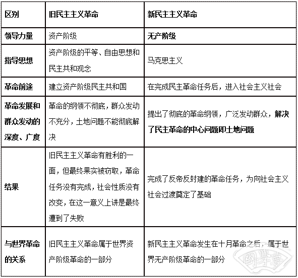 新民主主义革命和旧民主主义革命的区别