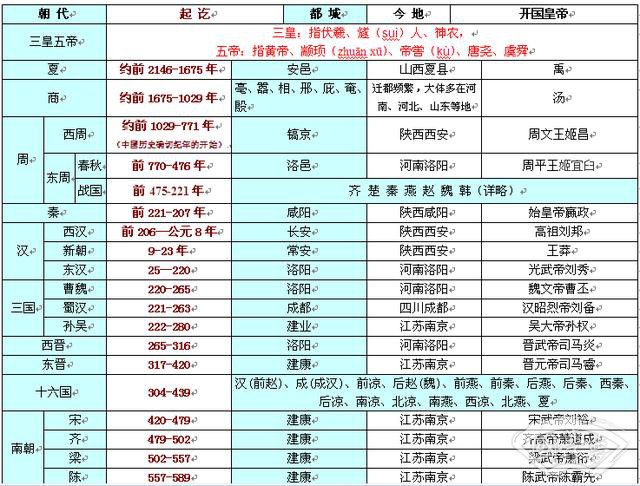 中国上下五千年历史表 中国上下五千年历史表