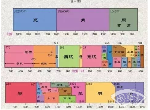 中华5000年历史顺序时间