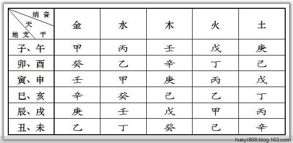 八字纳音合婚 纳音五行怎么看