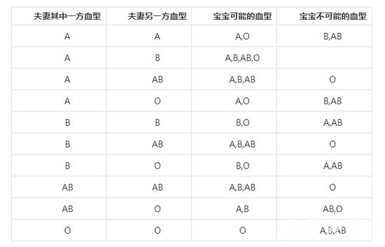 血型是通过父母基因遗传给子代，血型遗传规律表详情介绍