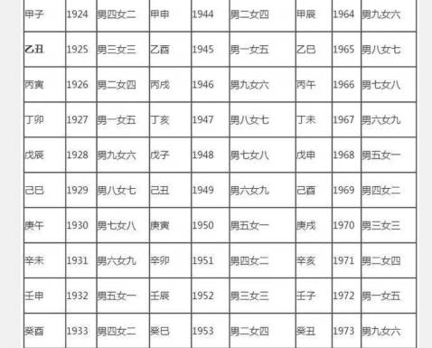 上等婚图表怎么没有男五女二，男逢五为二，故无男五女二