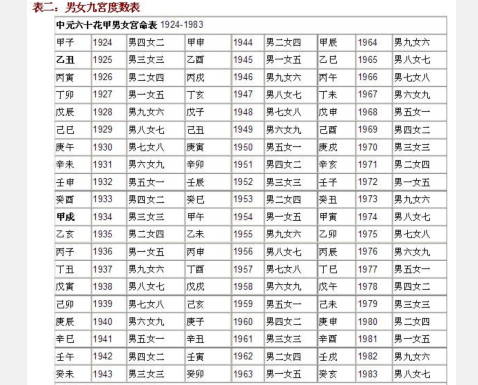 准确的宫度合婚表，合婚之说在命相学中起源稍晚，但影响大