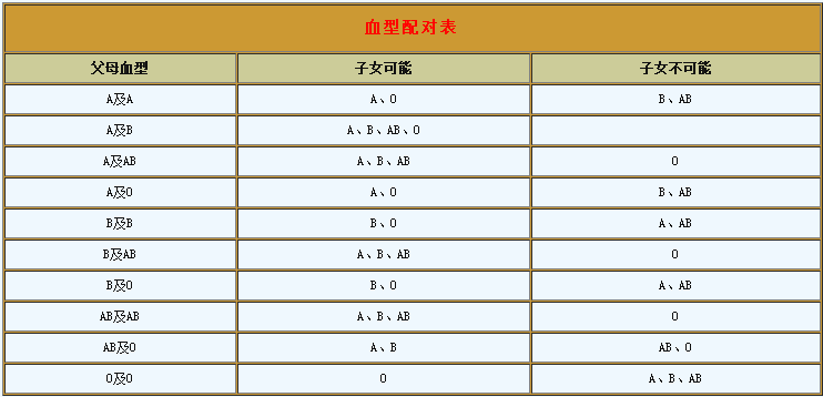 o型血和a型血生的孩子是什么血型，所有血型组合表详解